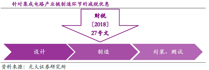 消費升級推動實體零售細(xì)分龍頭崛起，集成電路設(shè)計迎發(fā)展機(jī)遇